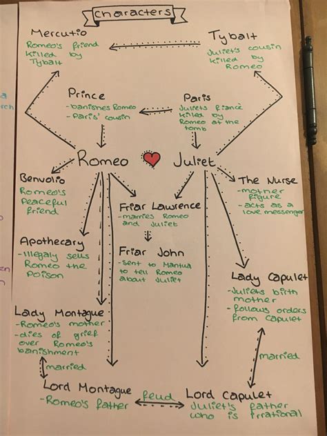 Mapa Conceptual De Romeo Y Julieta Vioso Images And Photos Finder | The